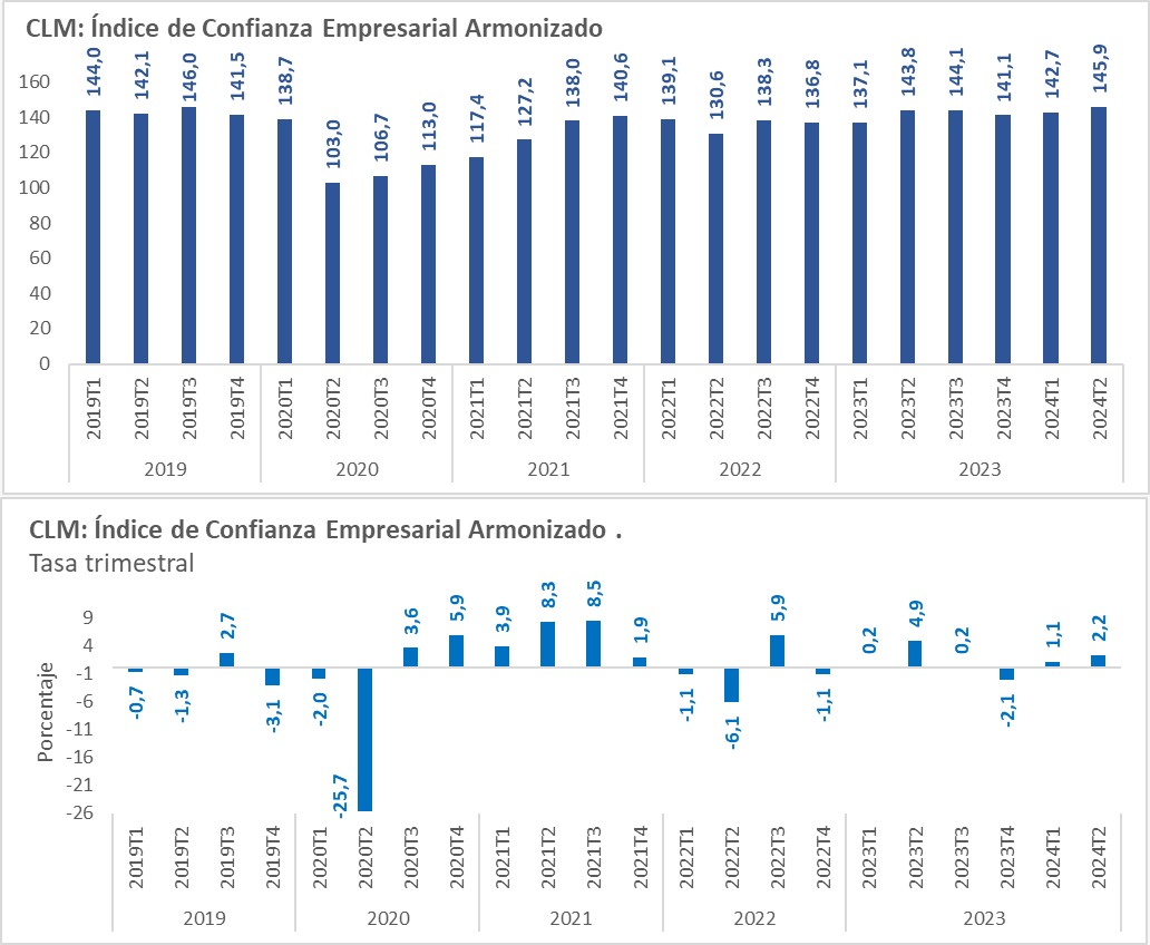 Evolución de la confianza empresarial en Castilla-La Mancha.