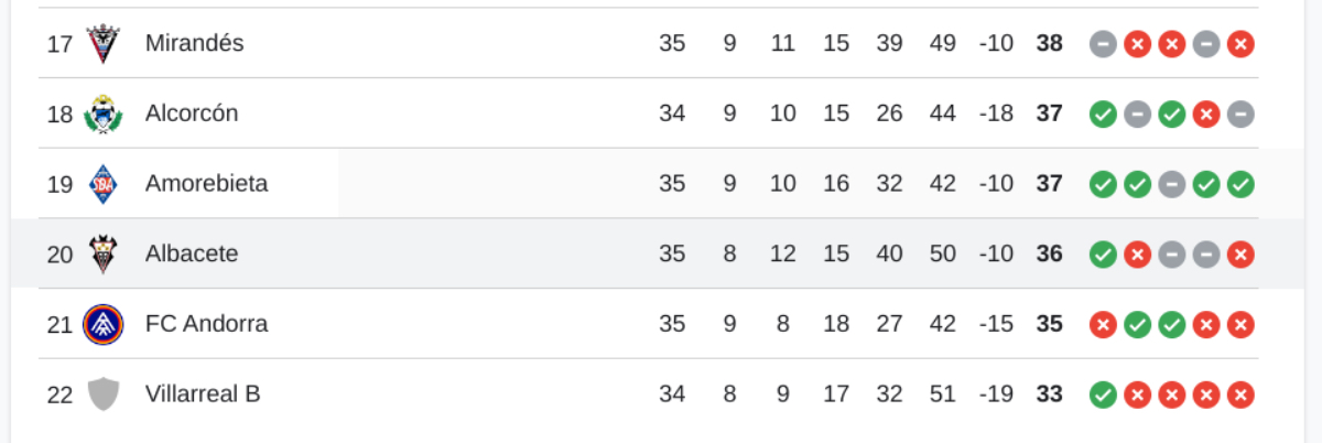 Jornada 35. Clasificación LaLiga Hypermotion