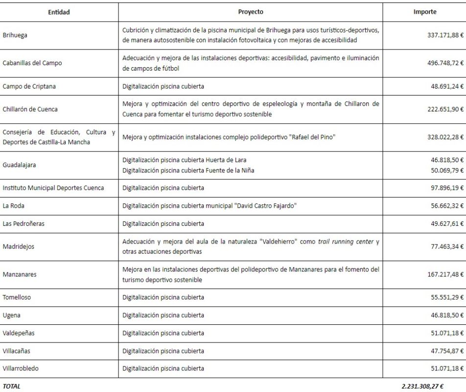 Cuadro de inversiones del Gobierno en turismo deportivo sostenible en CLM.