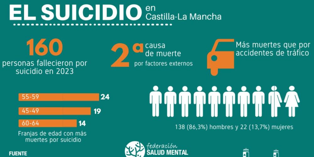 Estos son los principales datos del suicidio en CLM.