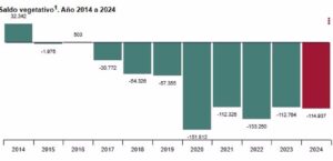 Infografía del saldo vegetario 2014-2024 del INE.