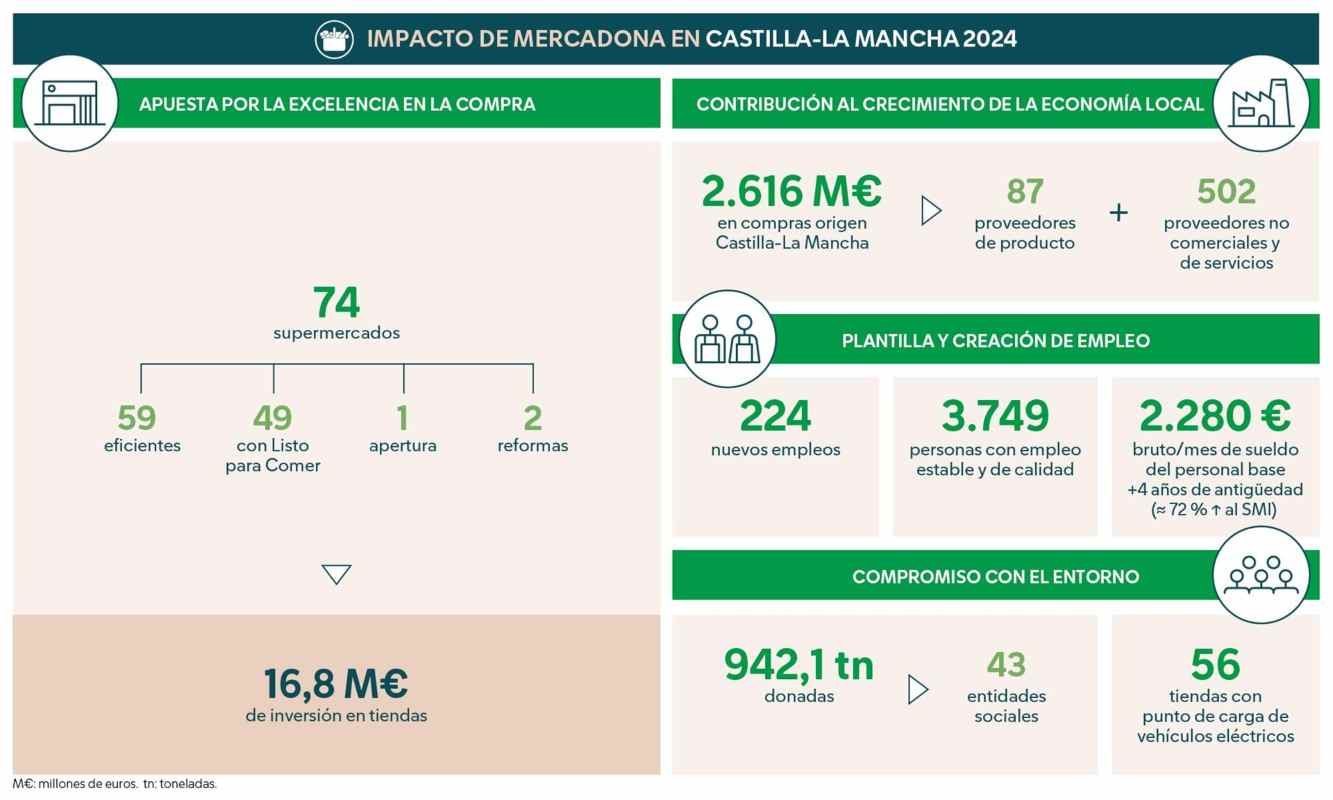 Las cifras de Mercadona en Castilla-La Mancha.