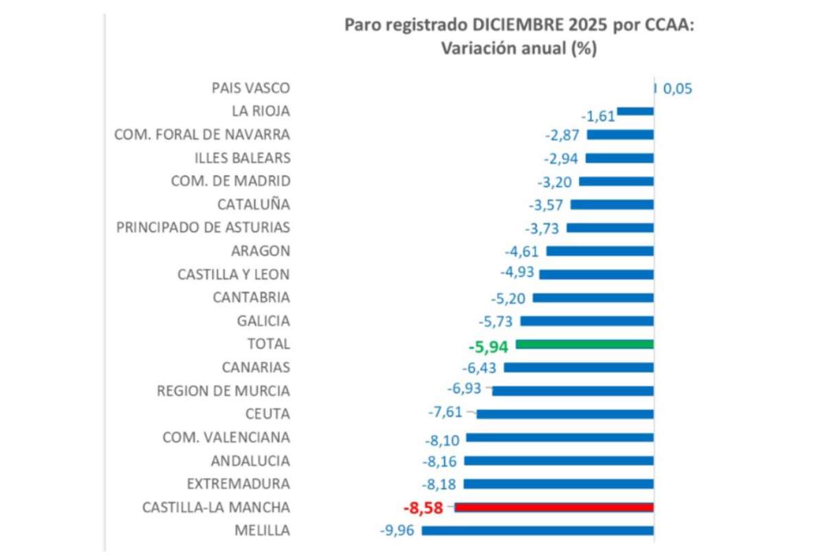 Castilla-La Mancha, la comunidad donde más ha descendido el paro.