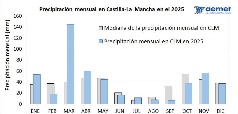Precipitaciones mes a mes en Castilla-La Mancha comparado con la serie histórica.