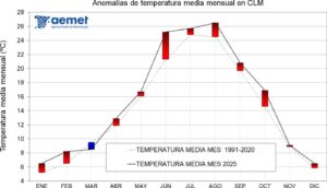 Variaciones térmicas en Castilla-La Mancha, mes a mes.