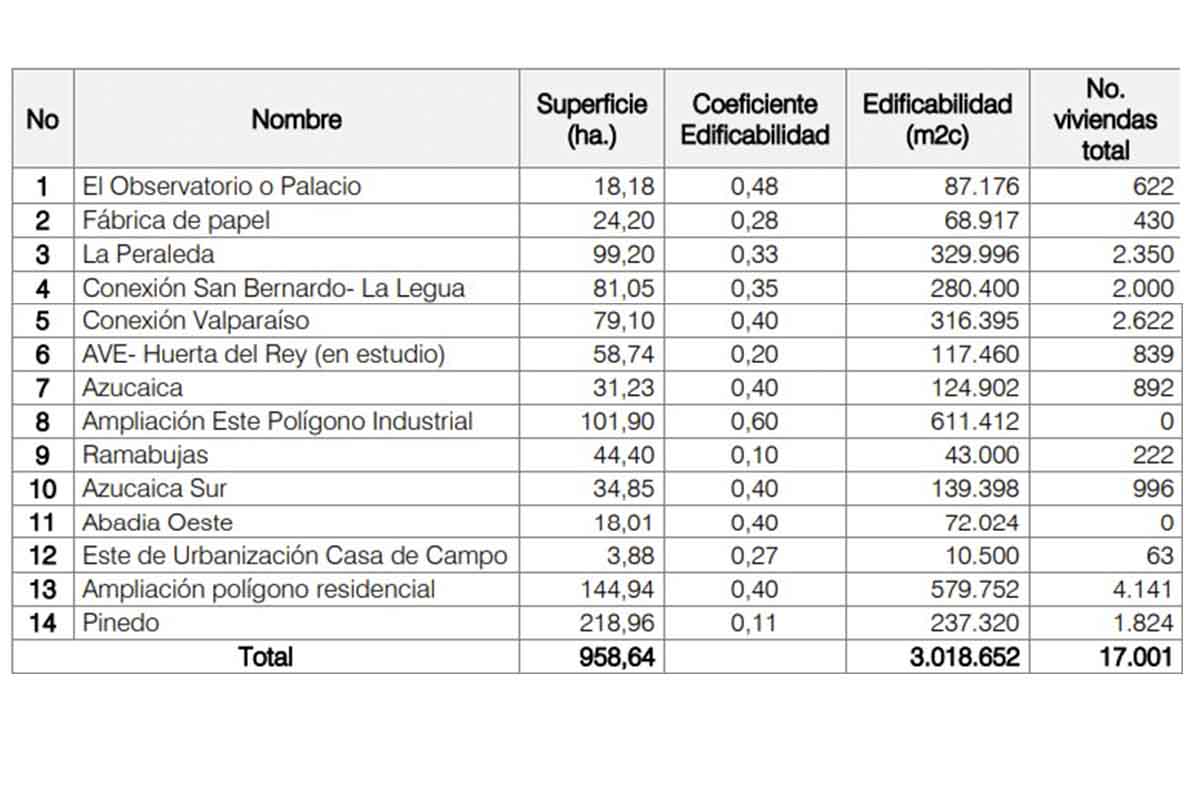 Los 14 desarrollos urbanísticos propuestos por el nuevo POM de Toledo. Fuente: Ayuntamiento de Toledo.