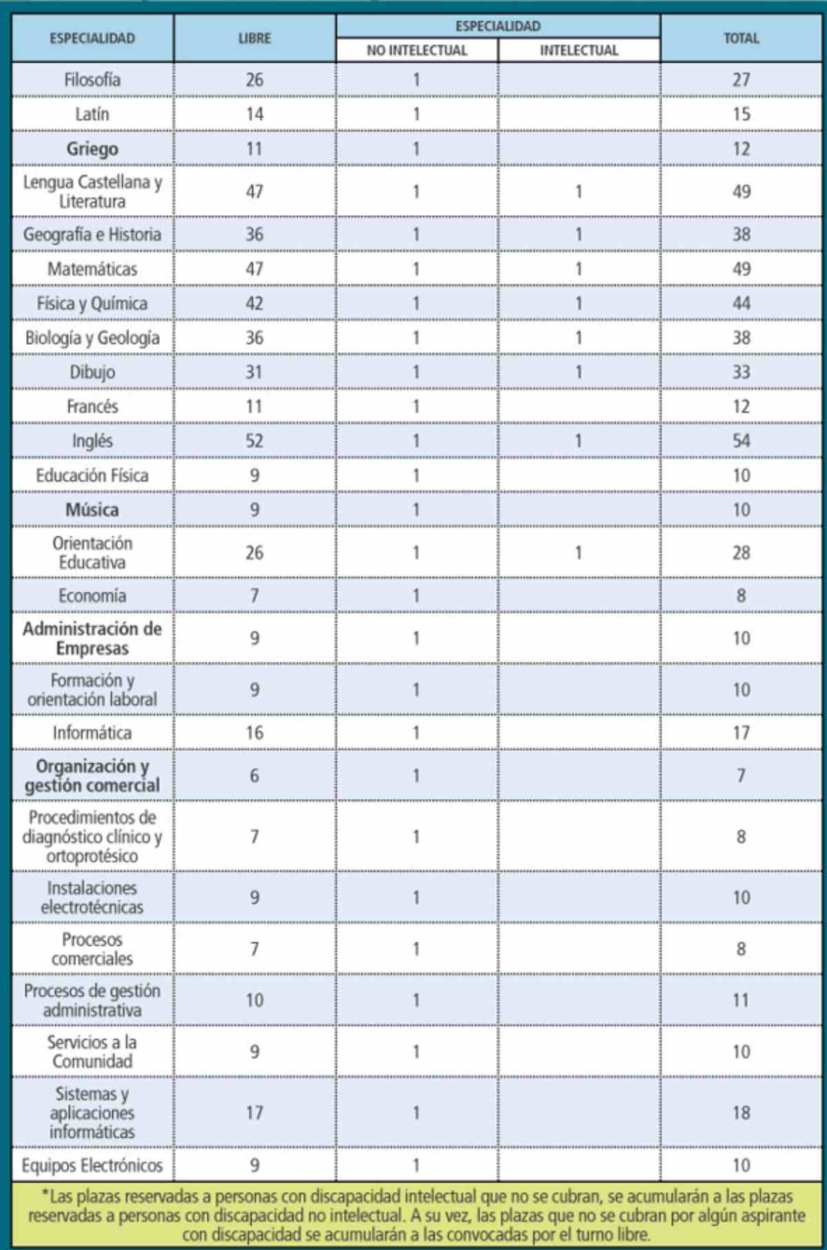 Estimación de ANPE de las plazas que se van a convocar para las oposiciones de 2027.